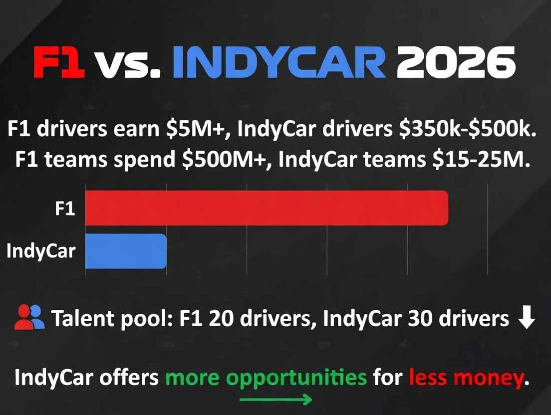 Formula 1 vs IndyCar 2026 – drivers salaries comparison, F1 top earners $20-30M vs IndyCar $2-3M talent pool differences